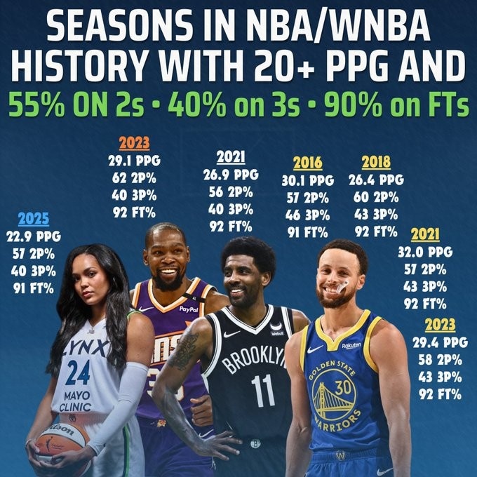 蓝鲸体育网页版-科利尔场均20+&amp;三项命中率55+40+90！NBA仅库杜欧做到过&amp;库里4次